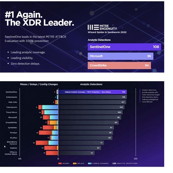 SentinelOne - cybersikkerhedens number one 